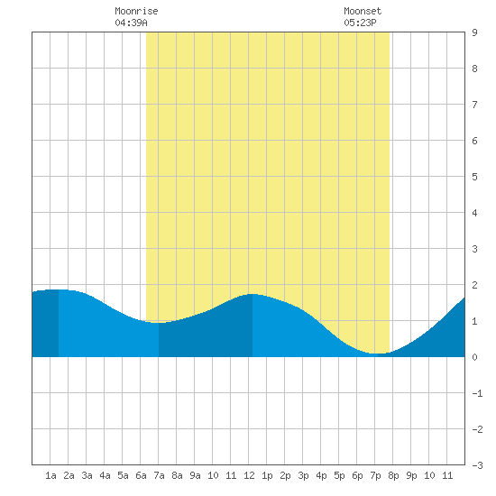 Locks tide chart for Sunday, May 5, 2024