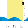 Locks tide chart for Sunday, May 5, 2024