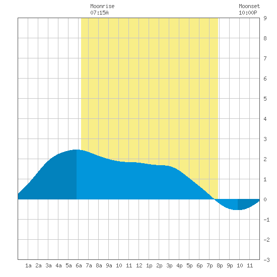 Locks tide chart for Thursday, May 9, 2024