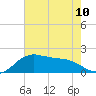 Locks tide chart for Monday, June 10, 2024