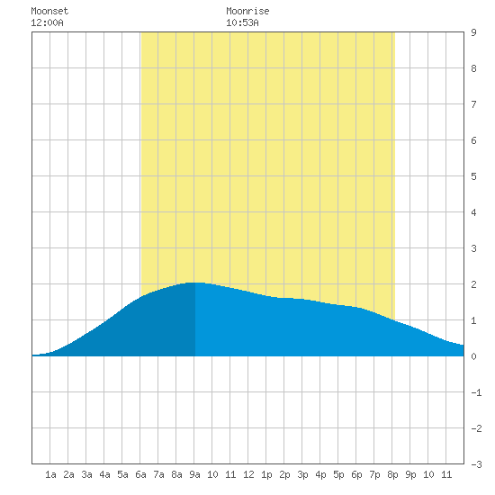 Locks tide chart for Tuesday, June 11, 2024