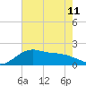 Locks tide chart for Tuesday, June 11, 2024