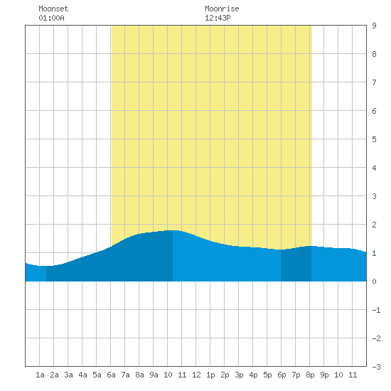 Locks tide chart for Thursday, June 13, 2024