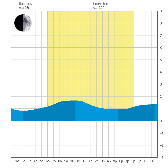 Locks tide chart for Friday, June 14, 2024