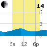 Locks tide chart for Friday, June 14, 2024