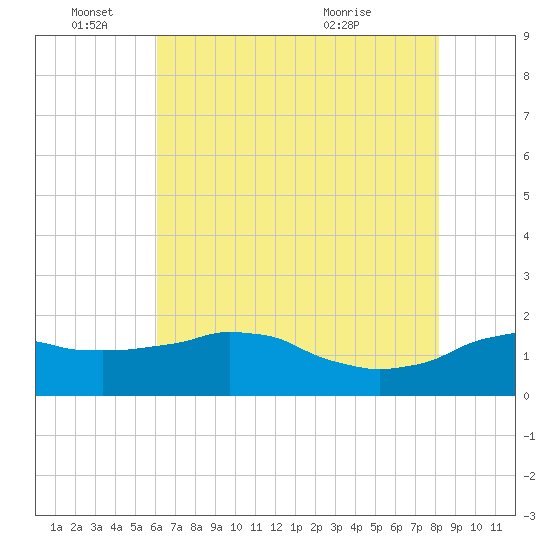 Locks tide chart for Saturday, June 15, 2024