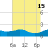 Locks tide chart for Saturday, June 15, 2024