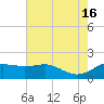 Locks tide chart for Sunday, June 16, 2024