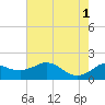 Locks tide chart for Saturday, June 1, 2024