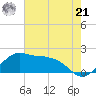 Locks tide chart for Friday, June 21, 2024