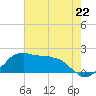 Locks tide chart for Saturday, June 22, 2024