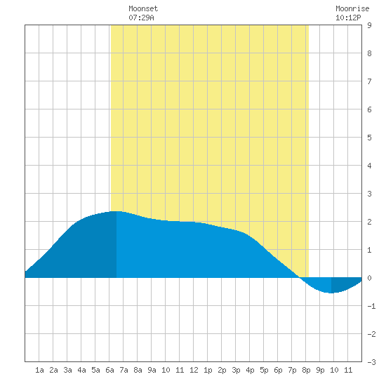 Locks tide chart for Sunday, June 23, 2024