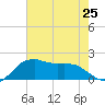 Locks tide chart for Tuesday, June 25, 2024