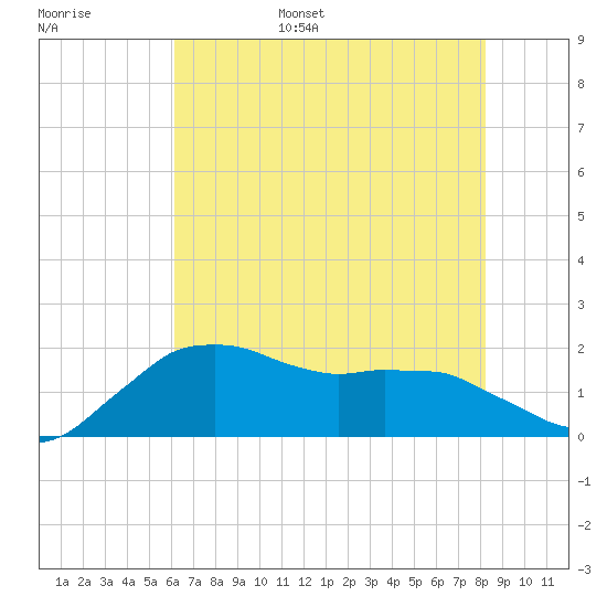 Locks tide chart for Wednesday, June 26, 2024