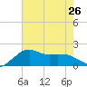 Locks tide chart for Wednesday, June 26, 2024