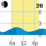 Locks tide chart for Friday, June 28, 2024