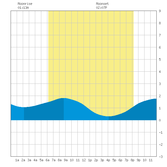 Locks tide chart for Saturday, June 29, 2024