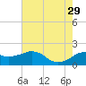 Locks tide chart for Saturday, June 29, 2024