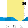 Locks tide chart for Sunday, June 30, 2024