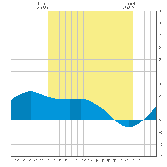 Locks tide chart for Tuesday, June 4, 2024