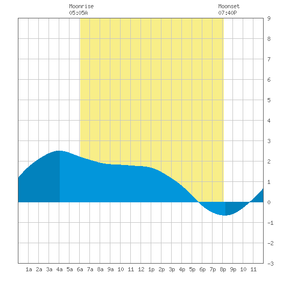 Locks tide chart for Wednesday, June 5, 2024