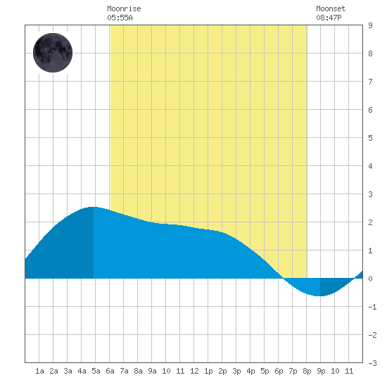 Locks tide chart for Thursday, June 6, 2024