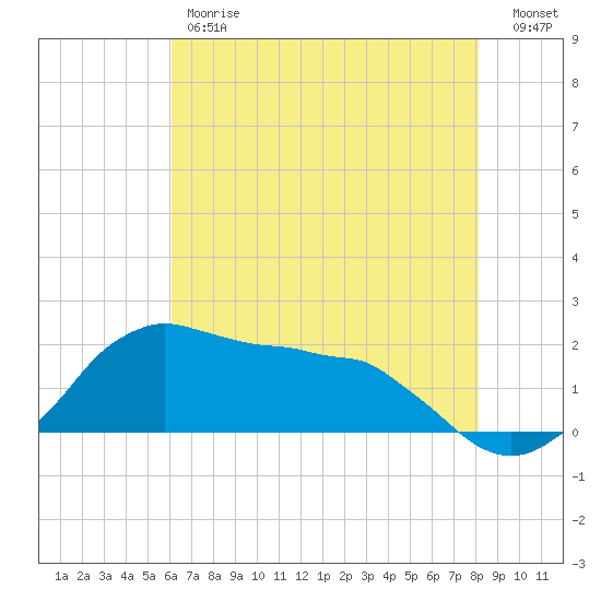 Locks tide chart for Friday, June 7, 2024