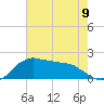 Locks tide chart for Sunday, June 9, 2024