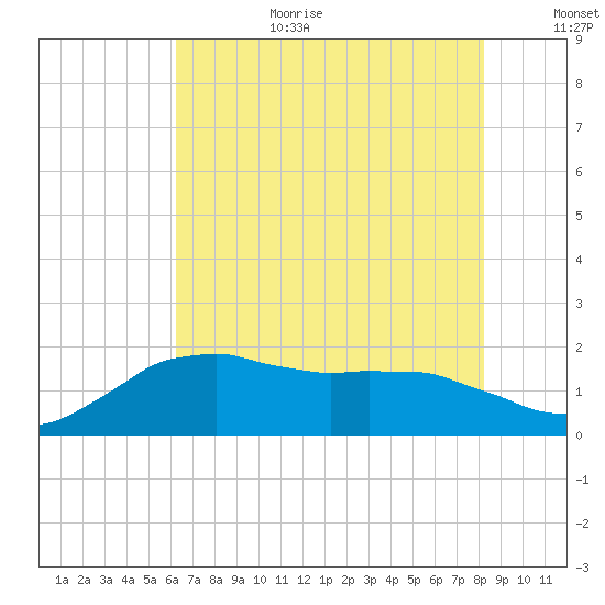 Locks tide chart for Wednesday, July 10, 2024