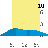 Locks tide chart for Wednesday, July 10, 2024