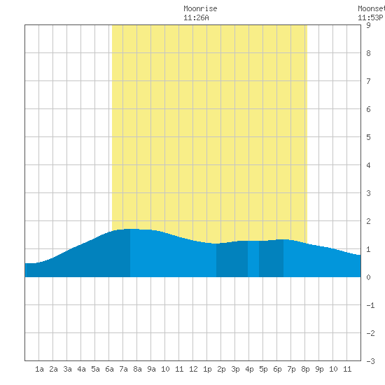 Locks tide chart for Thursday, July 11, 2024