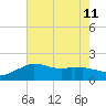 Locks tide chart for Thursday, July 11, 2024