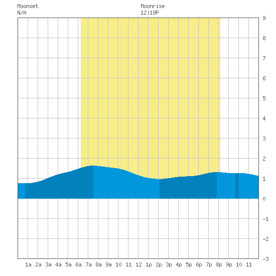 Locks tide chart for Friday, July 12, 2024