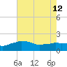 Locks tide chart for Friday, July 12, 2024