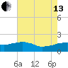 Locks tide chart for Saturday, July 13, 2024