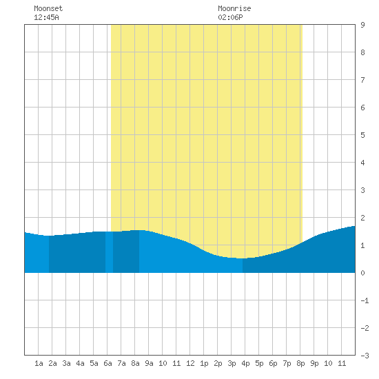 Locks tide chart for Sunday, July 14, 2024