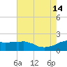 Locks tide chart for Sunday, July 14, 2024