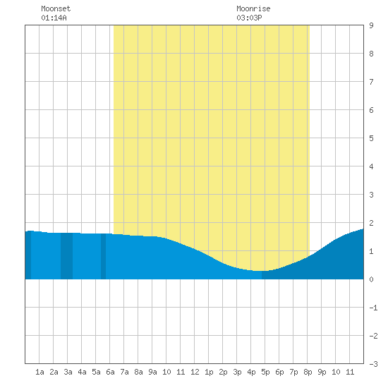 Locks tide chart for Monday, July 15, 2024
