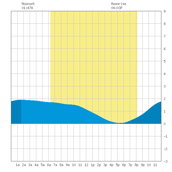Locks tide chart for Tuesday, July 16, 2024