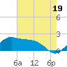 Locks tide chart for Friday, July 19, 2024
