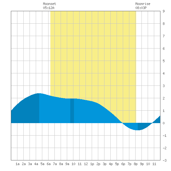 Locks tide chart for Saturday, July 20, 2024