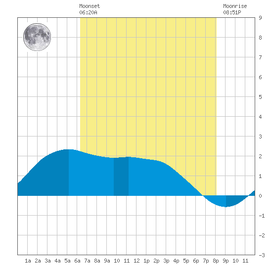 Locks tide chart for Sunday, July 21, 2024
