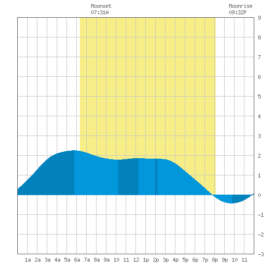 Locks tide chart for Monday, July 22, 2024