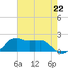 Locks tide chart for Monday, July 22, 2024