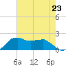 Locks tide chart for Tuesday, July 23, 2024