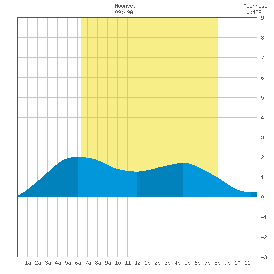 Locks tide chart for Wednesday, July 24, 2024