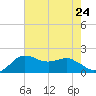 Locks tide chart for Wednesday, July 24, 2024