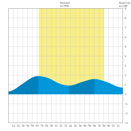 Locks tide chart for Thursday, July 25, 2024
