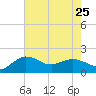 Locks tide chart for Thursday, July 25, 2024