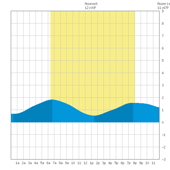 Locks tide chart for Friday, July 26, 2024